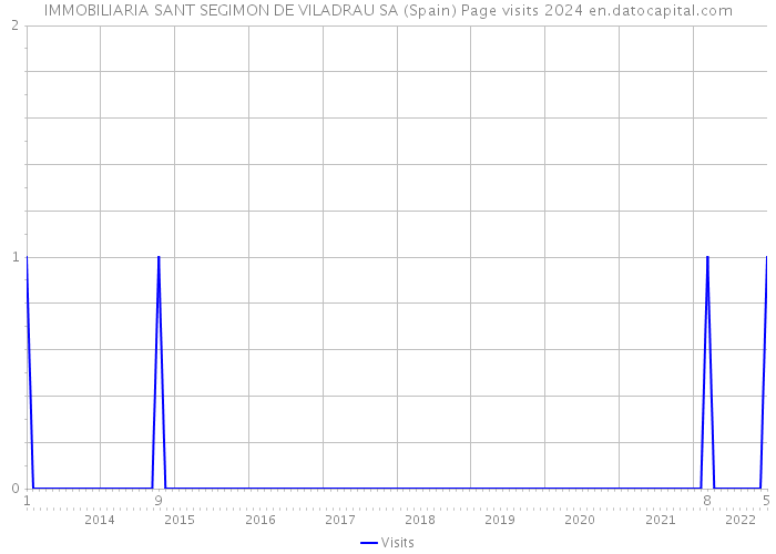 IMMOBILIARIA SANT SEGIMON DE VILADRAU SA (Spain) Page visits 2024 