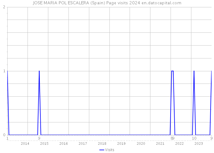 JOSE MARIA POL ESCALERA (Spain) Page visits 2024 