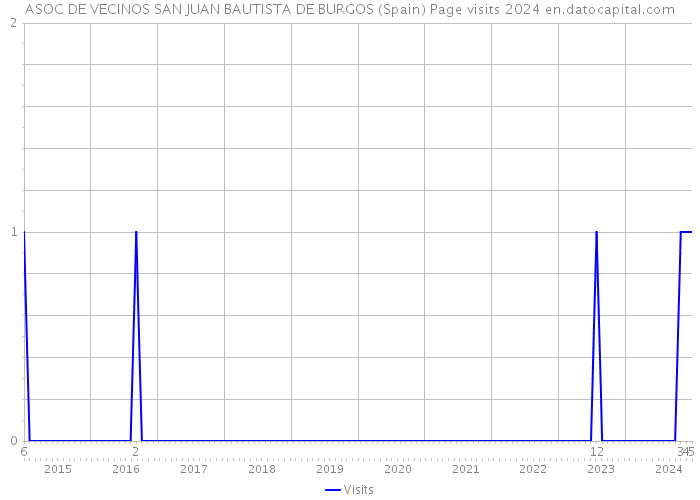 ASOC DE VECINOS SAN JUAN BAUTISTA DE BURGOS (Spain) Page visits 2024 