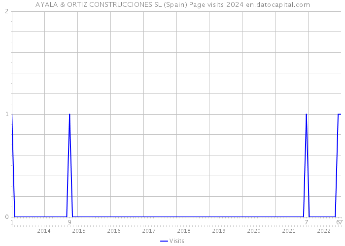 AYALA & ORTIZ CONSTRUCCIONES SL (Spain) Page visits 2024 