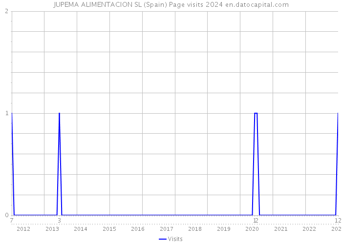 JUPEMA ALIMENTACION SL (Spain) Page visits 2024 