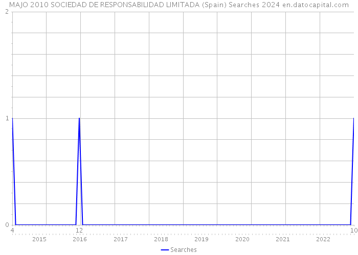 MAJO 2010 SOCIEDAD DE RESPONSABILIDAD LIMITADA (Spain) Searches 2024 