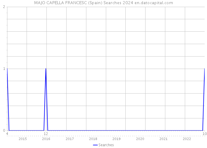 MAJO CAPELLA FRANCESC (Spain) Searches 2024 