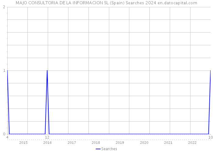 MAJO CONSULTORIA DE LA INFORMACION SL (Spain) Searches 2024 