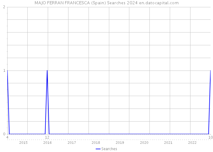 MAJO FERRAN FRANCESCA (Spain) Searches 2024 