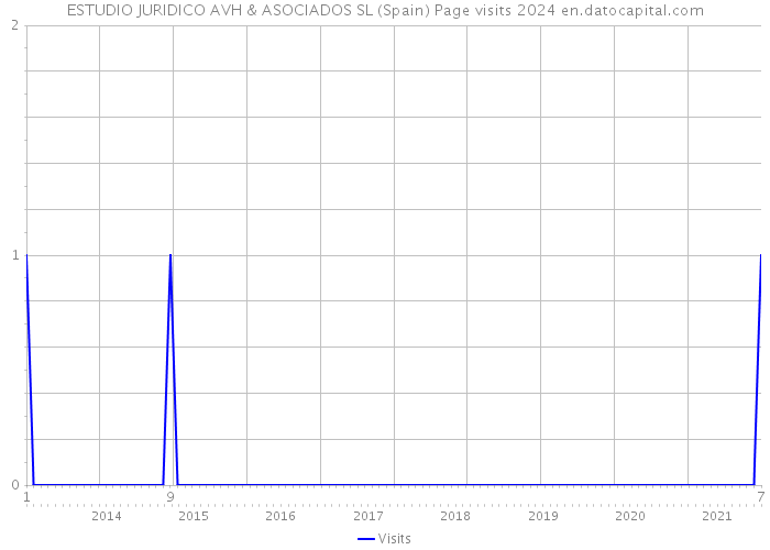 ESTUDIO JURIDICO AVH & ASOCIADOS SL (Spain) Page visits 2024 