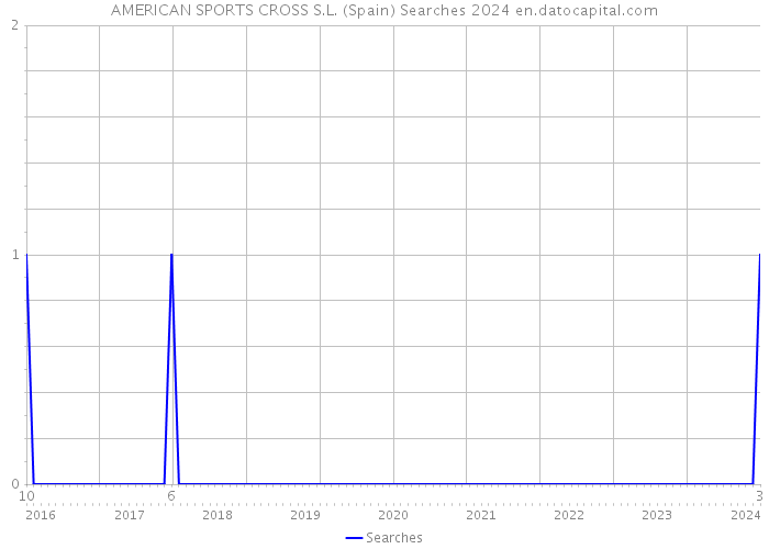 AMERICAN SPORTS CROSS S.L. (Spain) Searches 2024 