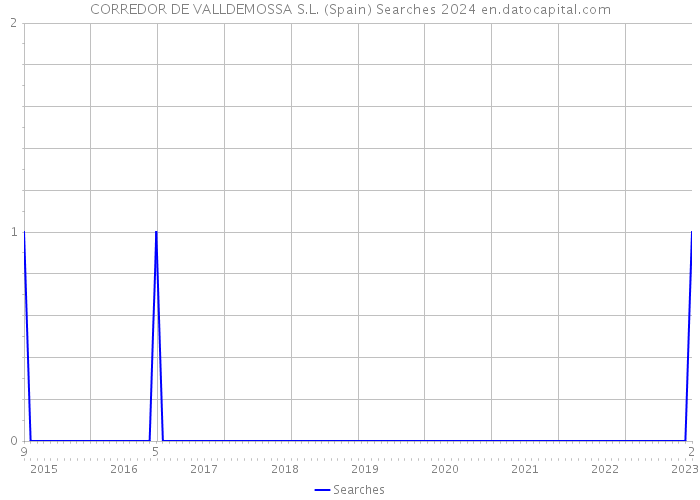 CORREDOR DE VALLDEMOSSA S.L. (Spain) Searches 2024 