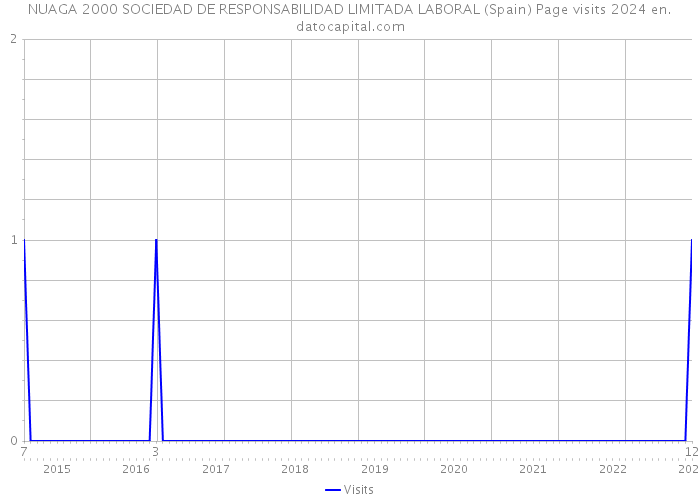 NUAGA 2000 SOCIEDAD DE RESPONSABILIDAD LIMITADA LABORAL (Spain) Page visits 2024 