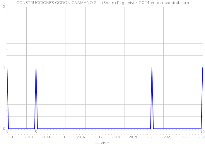 CONSTRUCCIONES GODON CAAMANO S.L. (Spain) Page visits 2024 