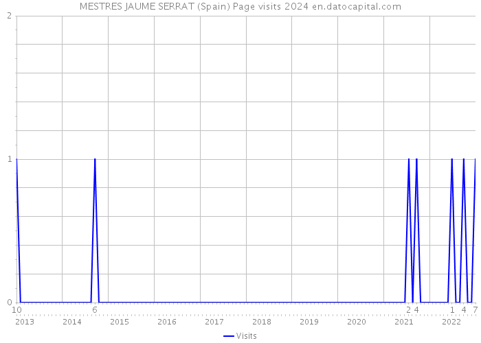 MESTRES JAUME SERRAT (Spain) Page visits 2024 