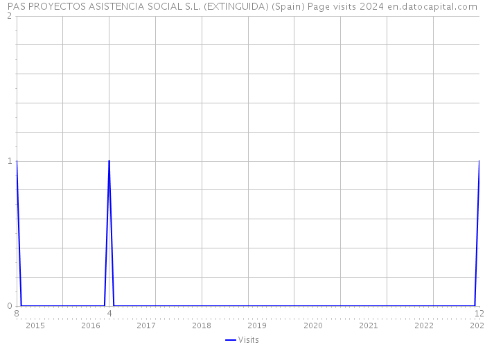 PAS PROYECTOS ASISTENCIA SOCIAL S.L. (EXTINGUIDA) (Spain) Page visits 2024 
