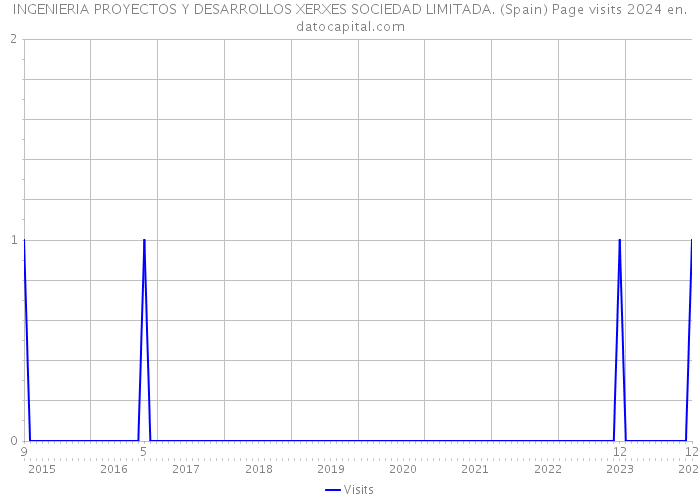 INGENIERIA PROYECTOS Y DESARROLLOS XERXES SOCIEDAD LIMITADA. (Spain) Page visits 2024 