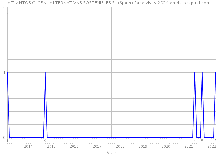 ATLANTOS GLOBAL ALTERNATIVAS SOSTENIBLES SL (Spain) Page visits 2024 