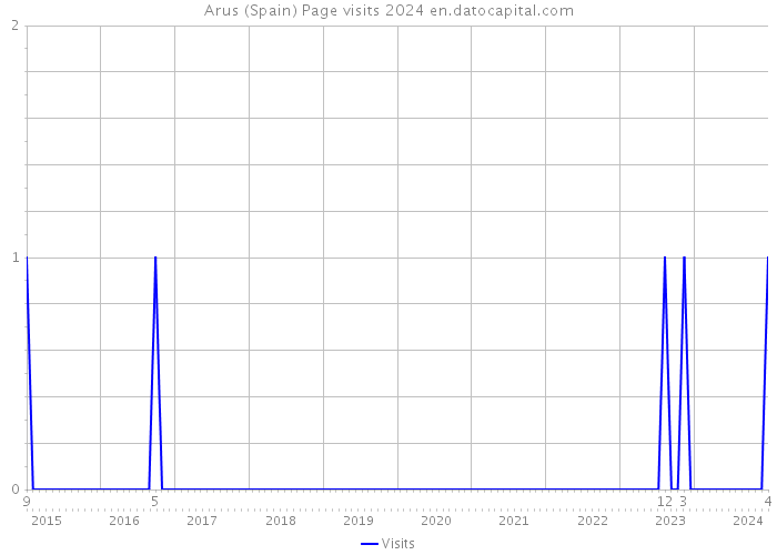 Arus (Spain) Page visits 2024 