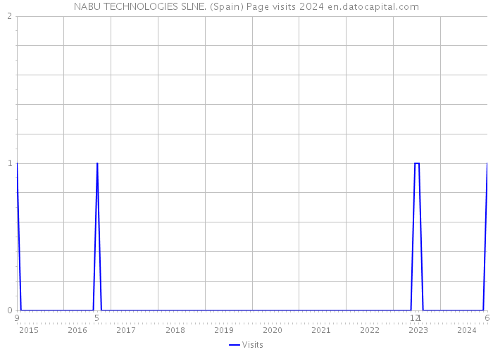 NABU TECHNOLOGIES SLNE. (Spain) Page visits 2024 