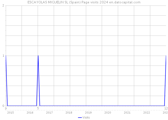 ESCAYOLAS MIGUELIN SL (Spain) Page visits 2024 