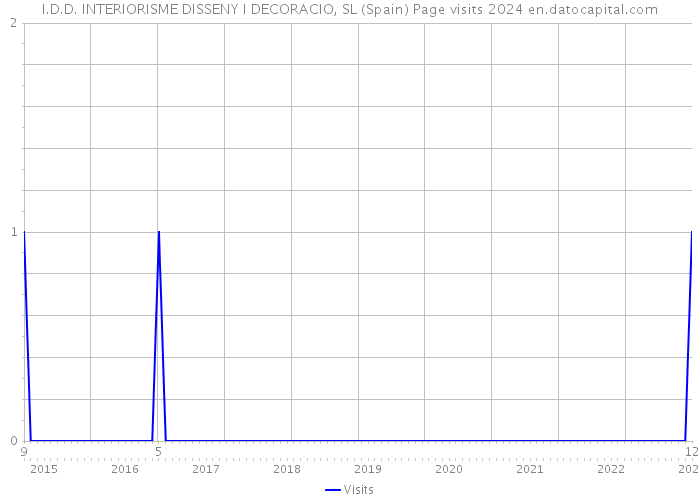 I.D.D. INTERIORISME DISSENY I DECORACIO, SL (Spain) Page visits 2024 