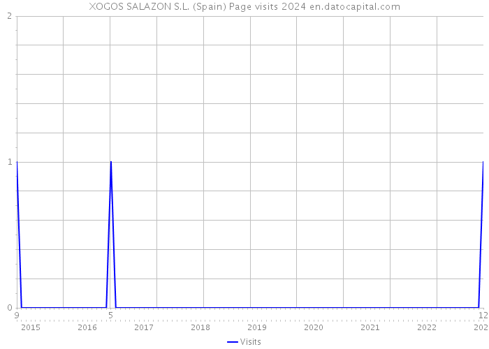 XOGOS SALAZON S.L. (Spain) Page visits 2024 
