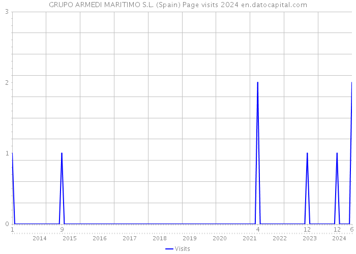 GRUPO ARMEDI MARITIMO S.L. (Spain) Page visits 2024 