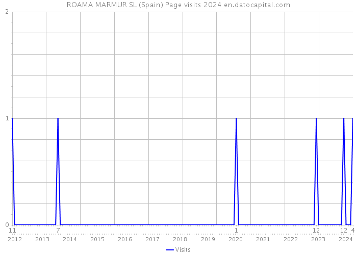 ROAMA MARMUR SL (Spain) Page visits 2024 