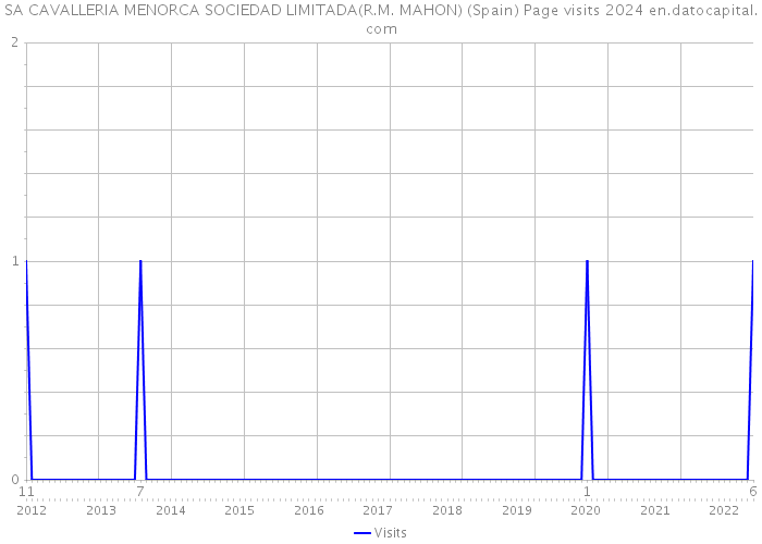SA CAVALLERIA MENORCA SOCIEDAD LIMITADA(R.M. MAHON) (Spain) Page visits 2024 