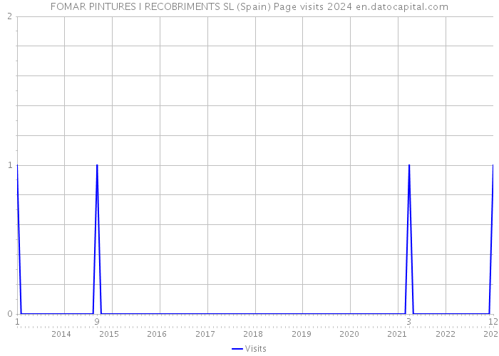 FOMAR PINTURES I RECOBRIMENTS SL (Spain) Page visits 2024 