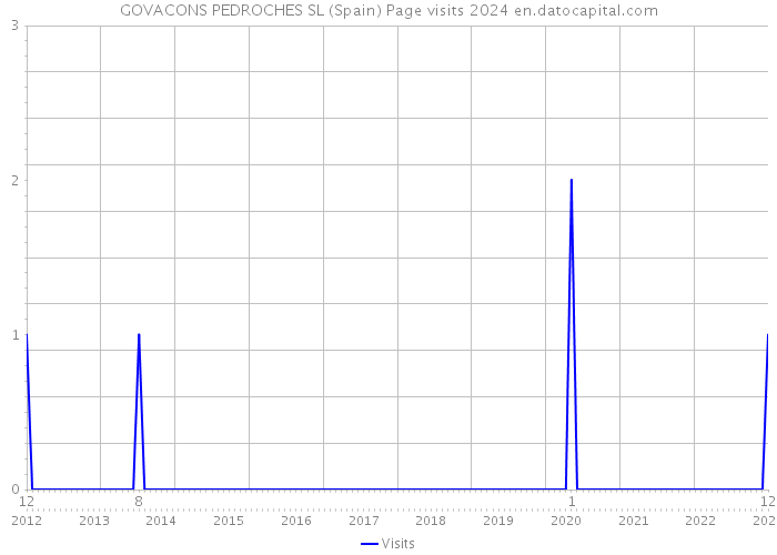 GOVACONS PEDROCHES SL (Spain) Page visits 2024 