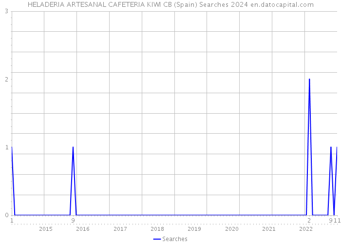 HELADERIA ARTESANAL CAFETERIA KIWI CB (Spain) Searches 2024 