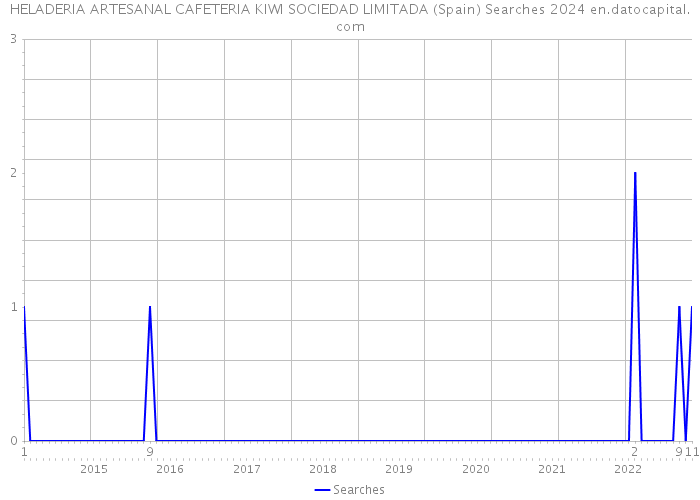 HELADERIA ARTESANAL CAFETERIA KIWI SOCIEDAD LIMITADA (Spain) Searches 2024 