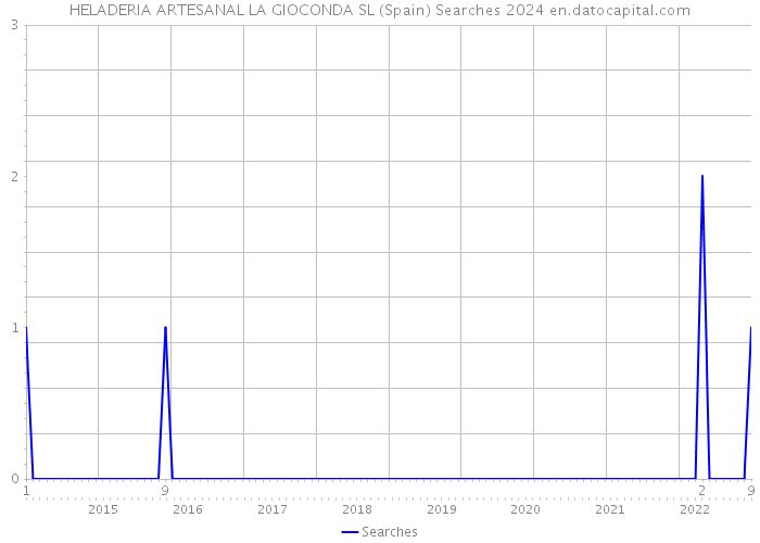 HELADERIA ARTESANAL LA GIOCONDA SL (Spain) Searches 2024 