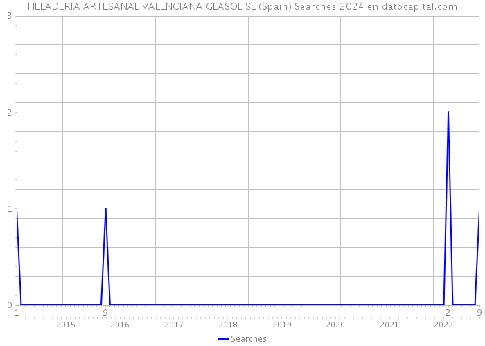 HELADERIA ARTESANAL VALENCIANA GLASOL SL (Spain) Searches 2024 