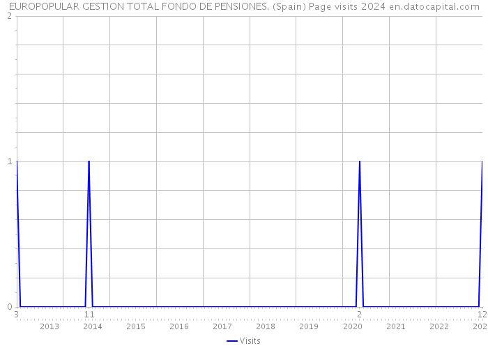 EUROPOPULAR GESTION TOTAL FONDO DE PENSIONES. (Spain) Page visits 2024 