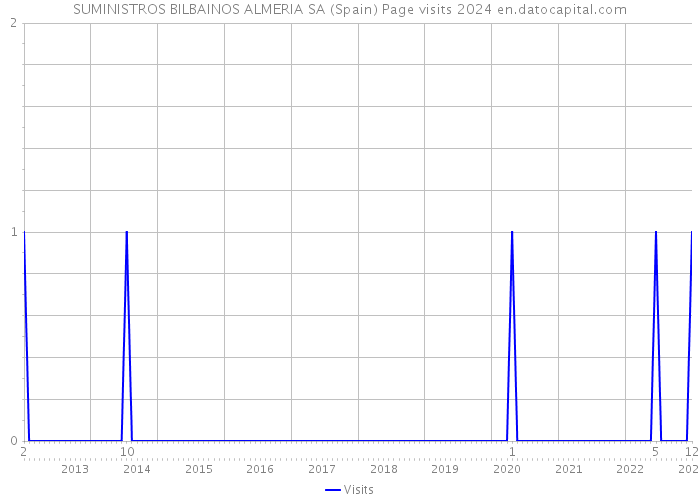 SUMINISTROS BILBAINOS ALMERIA SA (Spain) Page visits 2024 