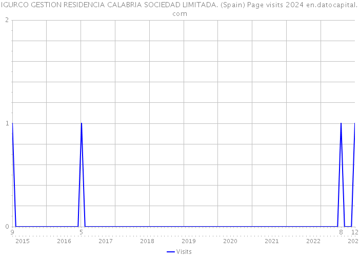 IGURCO GESTION RESIDENCIA CALABRIA SOCIEDAD LIMITADA. (Spain) Page visits 2024 