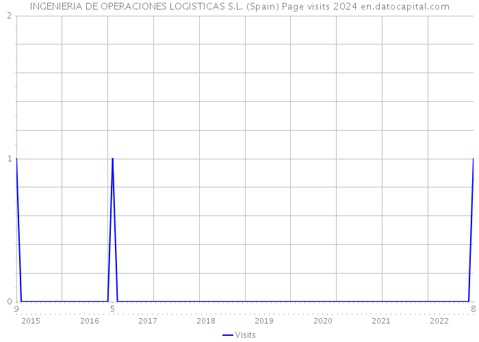 INGENIERIA DE OPERACIONES LOGISTICAS S.L. (Spain) Page visits 2024 