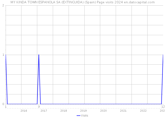 MY KINDA TOWN ESPANOLA SA (EXTINGUIDA) (Spain) Page visits 2024 