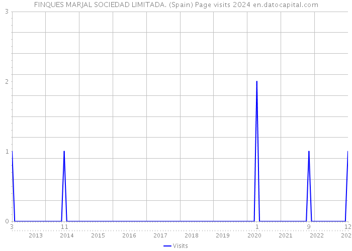 FINQUES MARJAL SOCIEDAD LIMITADA. (Spain) Page visits 2024 