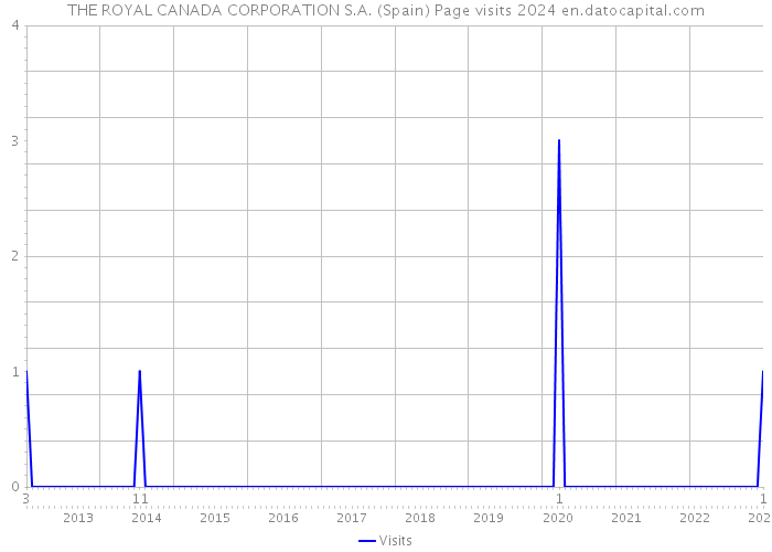 THE ROYAL CANADA CORPORATION S.A. (Spain) Page visits 2024 