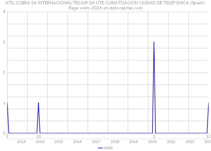 ATIL COBRA SA INTERNACIONAL TECAIR SA UTE CLIMATIZACION CIUDAD DE TELEFONICA (Spain) Page visits 2024 