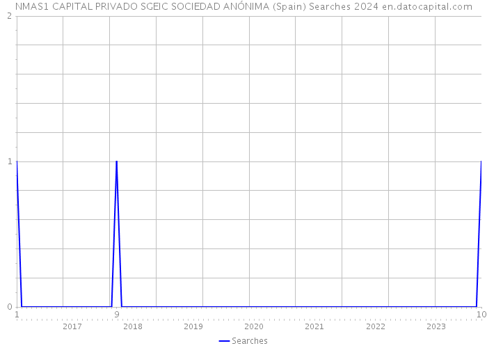 NMAS1 CAPITAL PRIVADO SGEIC SOCIEDAD ANÓNIMA (Spain) Searches 2024 