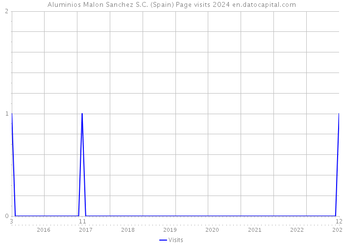 Aluminios Malon Sanchez S.C. (Spain) Page visits 2024 