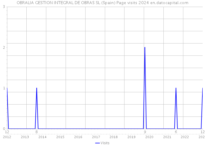 OBRALIA GESTION INTEGRAL DE OBRAS SL (Spain) Page visits 2024 