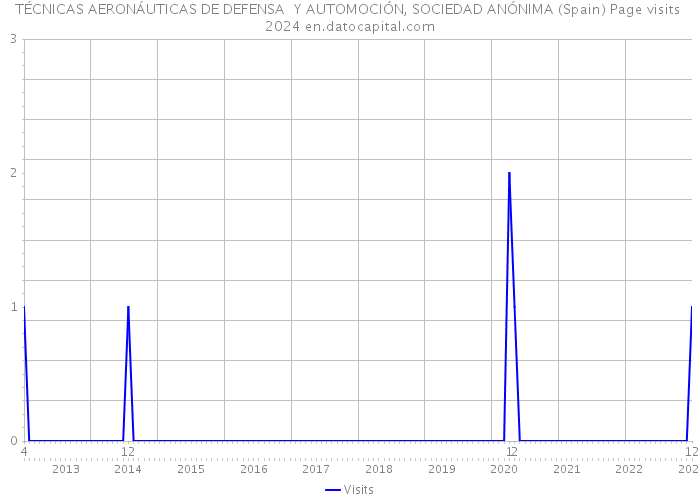 TÉCNICAS AERONÁUTICAS DE DEFENSA Y AUTOMOCIÓN, SOCIEDAD ANÓNIMA (Spain) Page visits 2024 