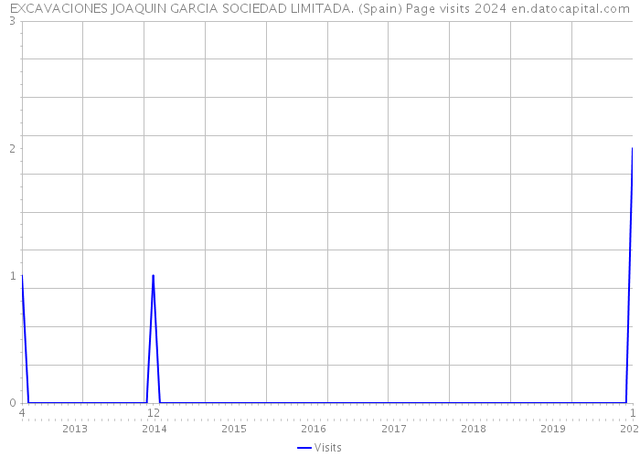 EXCAVACIONES JOAQUIN GARCIA SOCIEDAD LIMITADA. (Spain) Page visits 2024 