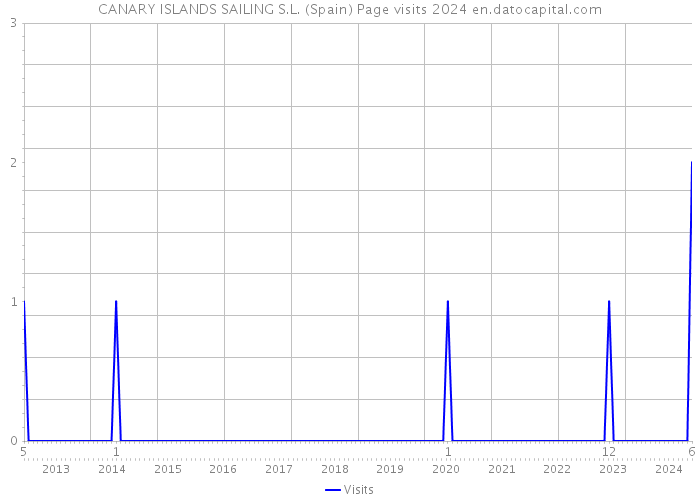 CANARY ISLANDS SAILING S.L. (Spain) Page visits 2024 