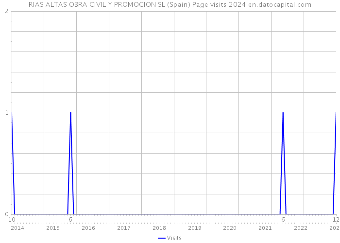 RIAS ALTAS OBRA CIVIL Y PROMOCION SL (Spain) Page visits 2024 