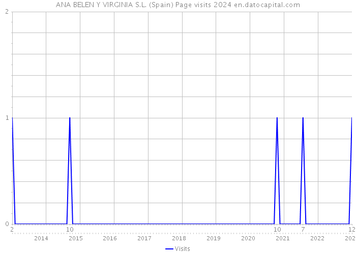 ANA BELEN Y VIRGINIA S.L. (Spain) Page visits 2024 