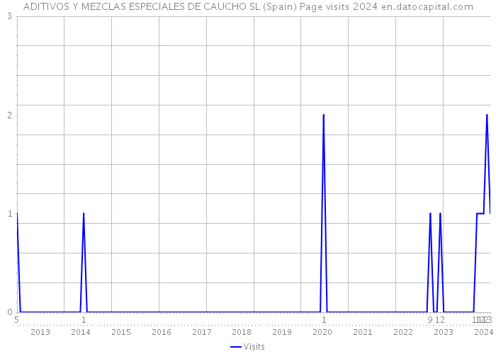 ADITIVOS Y MEZCLAS ESPECIALES DE CAUCHO SL (Spain) Page visits 2024 