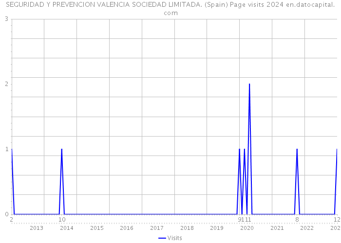 SEGURIDAD Y PREVENCION VALENCIA SOCIEDAD LIMITADA. (Spain) Page visits 2024 
